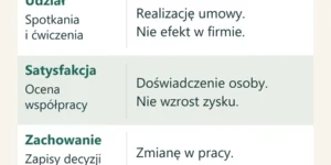 Tabela rozdziela udział, satysfakcję, zachowanie i wynik firmy. Spotkania nie dowodzą efektu, dobra ocena nie dowodzi wzrostu zysku, a wynik firmy nie wskazuje jednej przyczyny.