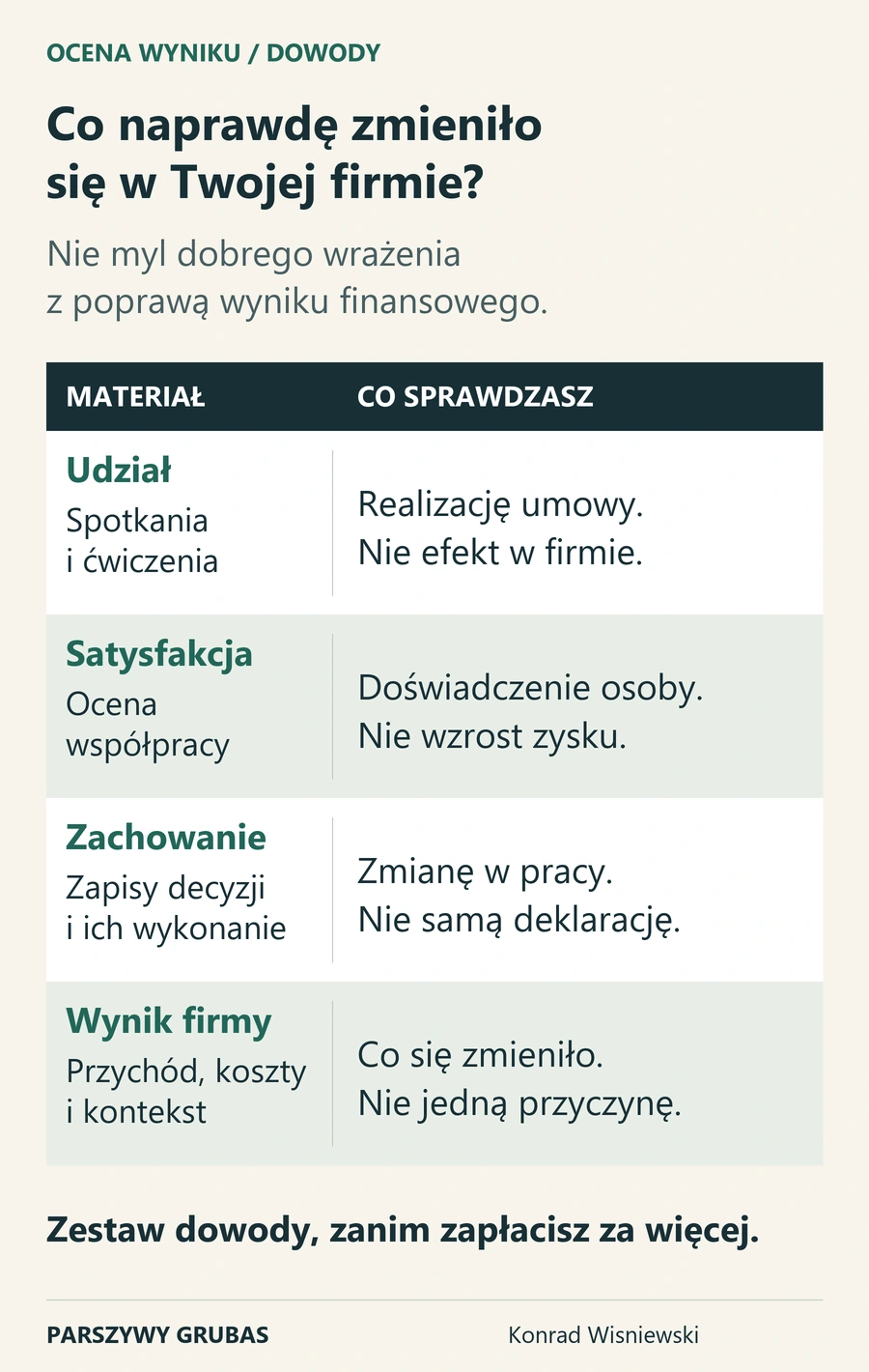 Tabela rozdziela udział, satysfakcję, zachowanie i wynik firmy. Spotkania nie dowodzą efektu, dobra ocena nie dowodzi wzrostu zysku, a wynik firmy nie wskazuje jednej przyczyny.