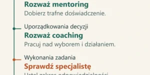 Schemat: wiedza i doświadczenie — rozważ mentoring; uporządkowanie decyzji — coaching; wykonanie zadania — specjalista. Granice form nie są ostre.