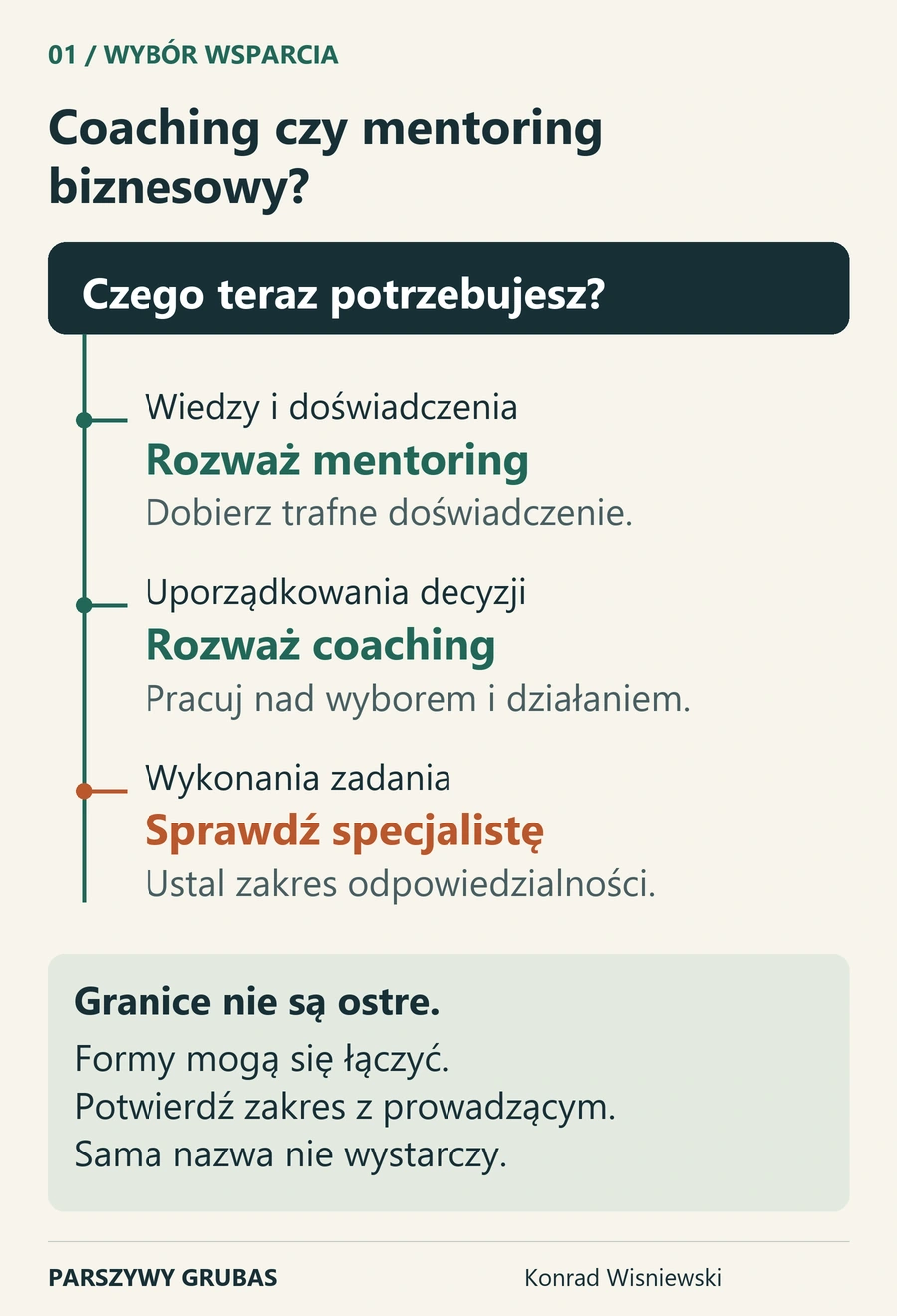 Schemat: wiedza i doświadczenie — rozważ mentoring; uporządkowanie decyzji — coaching; wykonanie zadania — specjalista. Granice form nie są ostre.