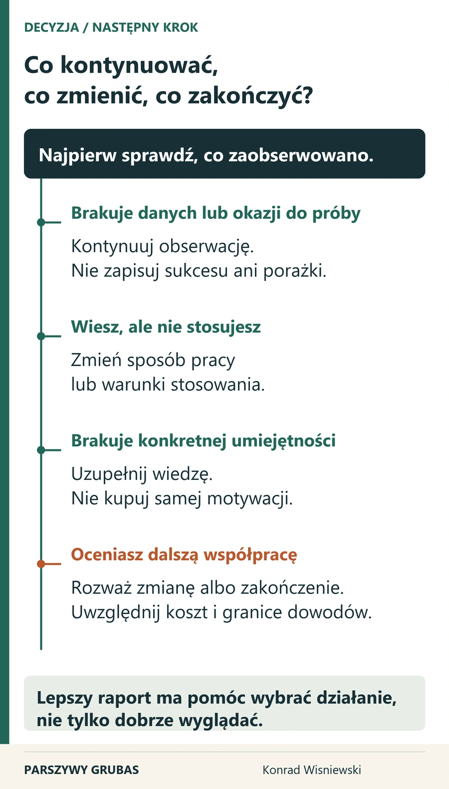 Drzewo decyzji: przy braku danych kontynuuj obserwację; gdy wiesz, ale nie stosujesz, zmień sposób pracy; przy brakującej umiejętności uzupełnij wiedzę; dalszą współpracę oceń z uwzględnieniem kosztu i granic dowodów.