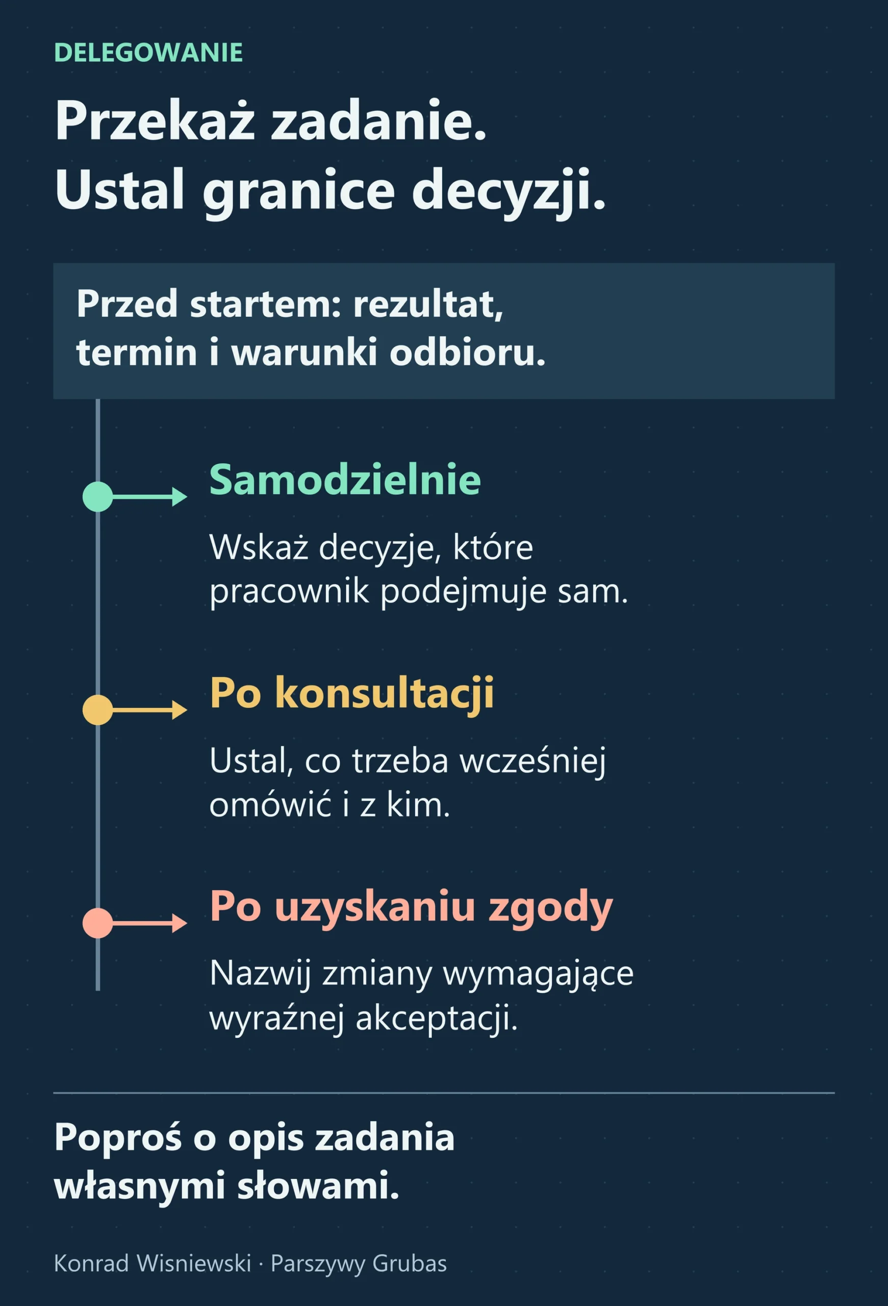 Rozgałęziony schemat uprawnień: decyzje samodzielne, po konsultacji i wymagające zgody, z ustaleniem rezultatu oraz odbioru.