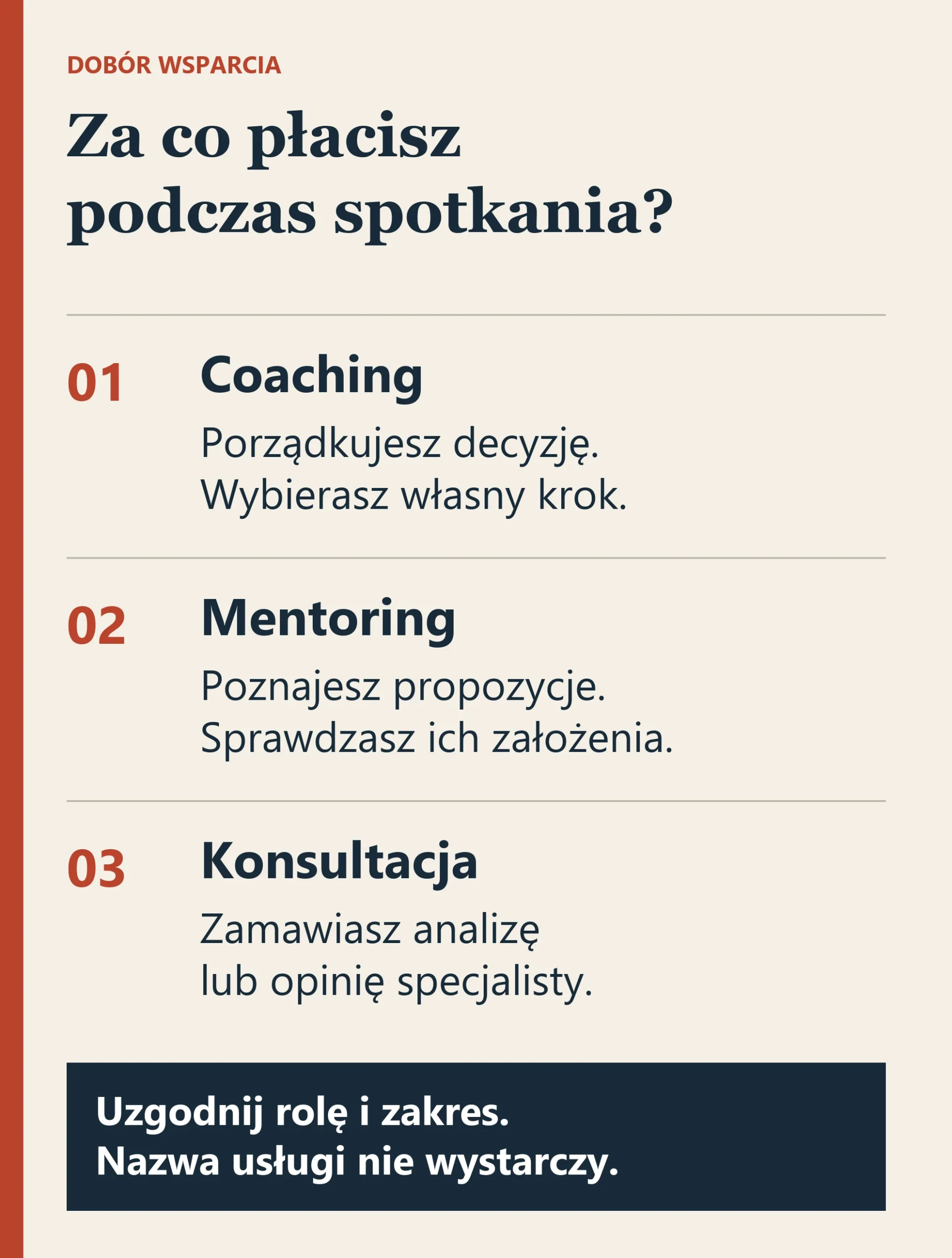 Trzy formy wsparcia: coaching pomaga podjąć własną decyzję, mentoring dostarcza propozycji, konsultacja daje analizę lub opinię specjalisty.