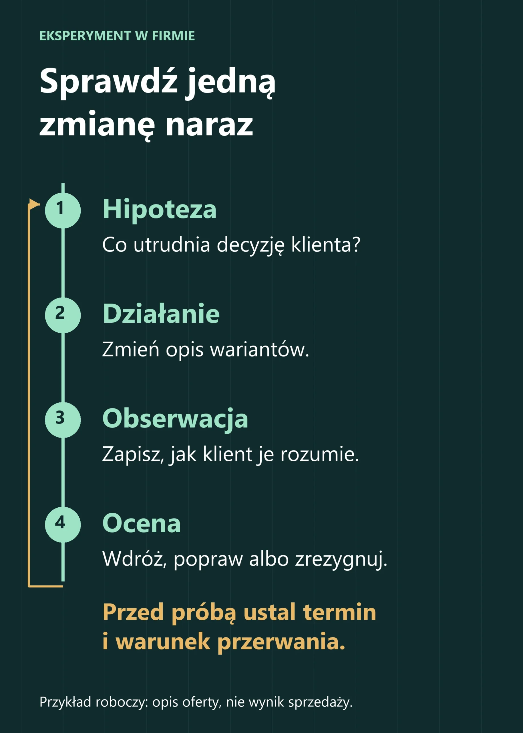 Pętla eksperymentu: hipoteza, zmiana opisu wariantów, zapis rozumienia oferty przez klienta i decyzja o wdrożeniu, poprawie lub rezygnacji.