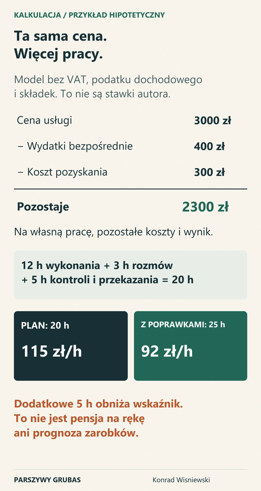 Przykład: 3000 zł minus 400 zł i 300 zł daje 2300 zł. Przy 20 godzinach to 115 zł za godzinę, a przy 25 godzinach 92 zł. Model pomija VAT, podatek dochodowy i składki.