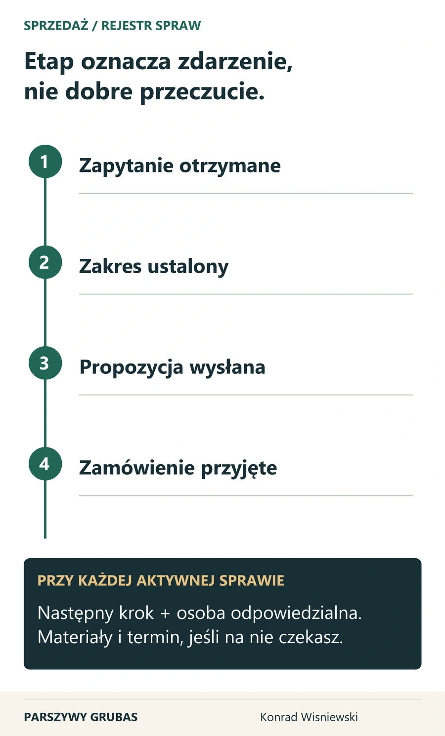 Cztery etapy rejestru: zapytanie otrzymane, zakres ustalony, propozycja wysłana i zamówienie przyjęte. Każda aktywna sprawa ma następny krok i osobę odpowiedzialną.