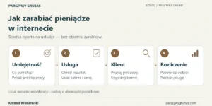 Ścieżka świadczenia usług przez internet: umiejętność i próbka pracy, usługa z zakresem i ceną, klient i termin, następnie odbiór i rozliczenie.
