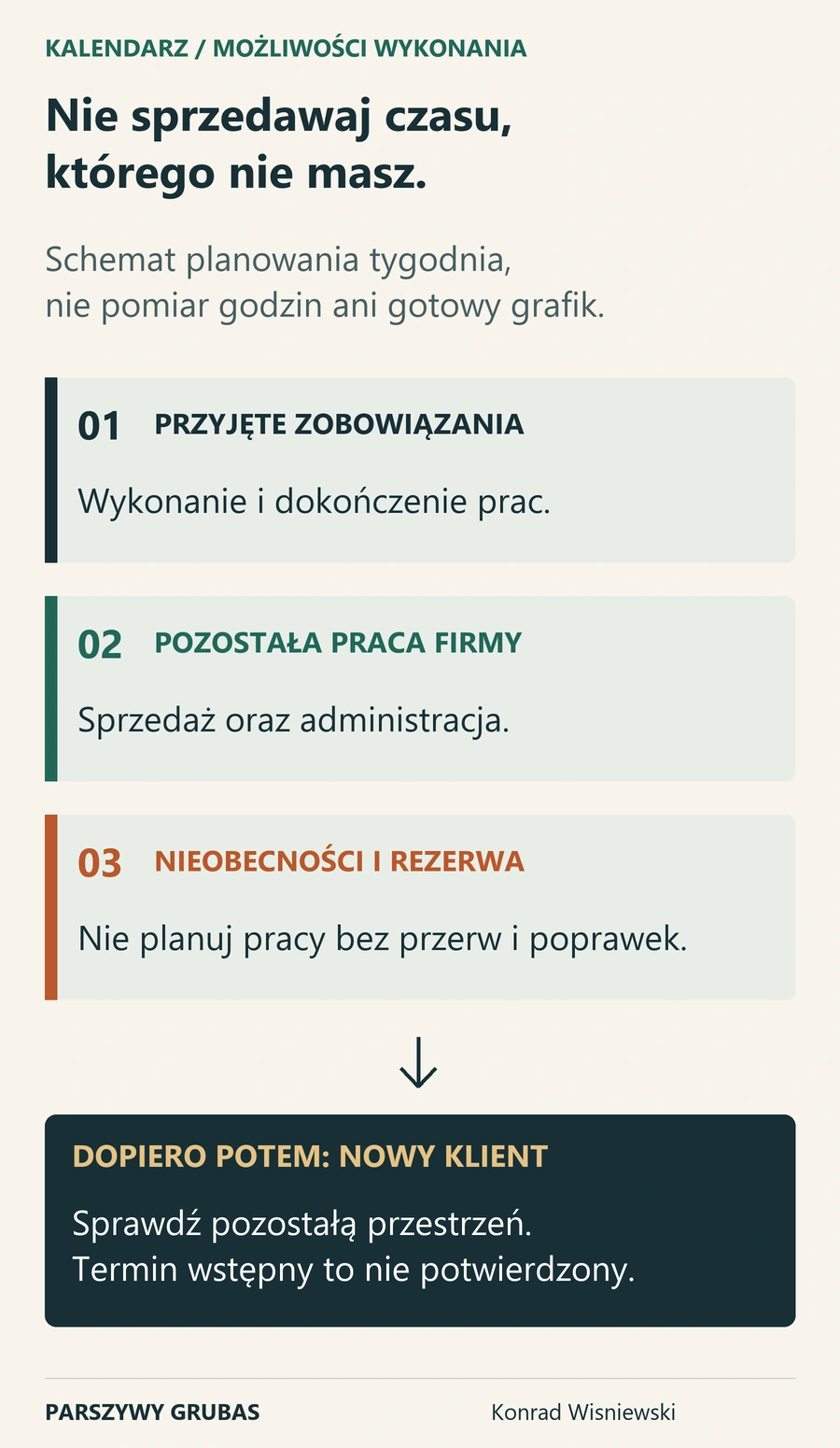 Trzy warstwy planowania tygodnia: przyjęte zobowiązania, sprzedaż i administracja, nieobecności i rezerwa. Dopiero pozostałe miejsce można rozważyć dla nowego klienta.