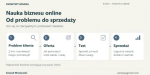 Nauka biznesu online w czterech krokach: problem klienta, oferta z zakresem i ceną, test pomysłu oraz sprzedaż na uzgodnionych warunkach.